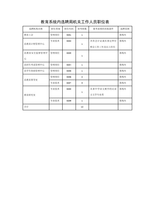 教育系统内选聘局机关工作人员职位表【模板】