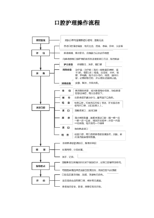 口腔护理操作流程