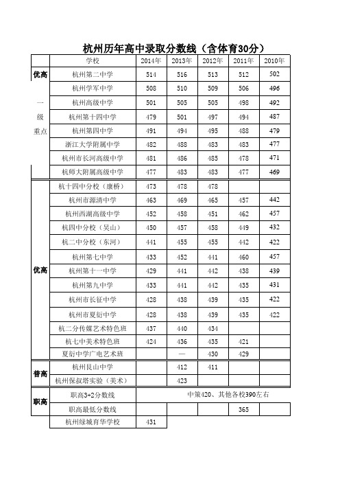 杭州市历年中考分数线.doc