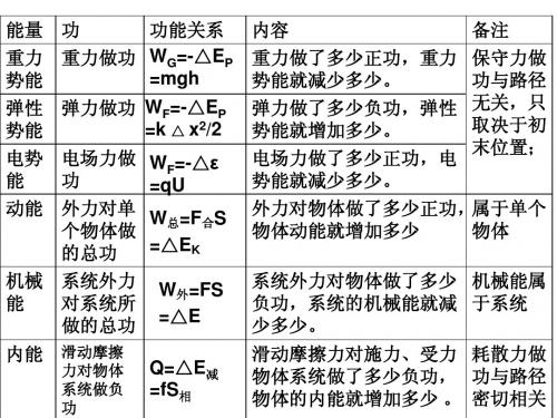 功能关系