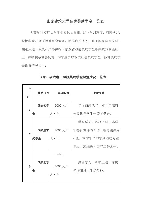 山东建筑大学各类奖助学金一览表