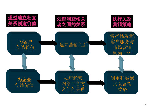 第三章--六大市场模型