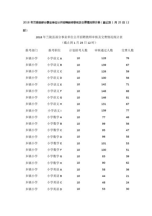 2018年兰陵县部分事业单位公开招聘教师审核及交费情况统计