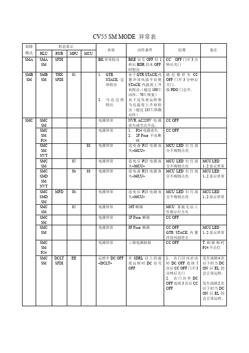 东芝电梯CV55 SM MODE 异常表