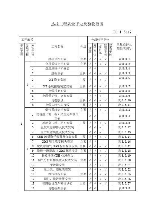 热控项目划分表 (审核完)