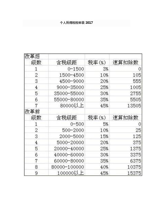 个人所得税税率表2017