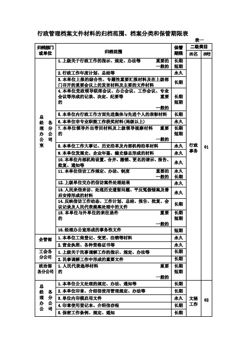 行政管理档案文件材料的归档范围档案分类和保管期限表