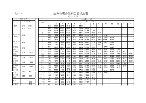 公务员职务级别工资标准表