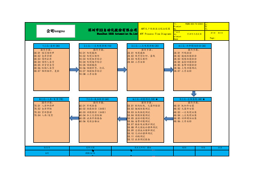 APF 产线制造过程流程图