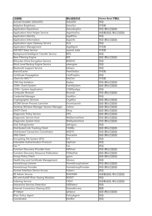 Windows 7 默认服务启动对照表