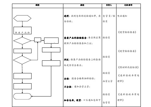 品控部工作流程图