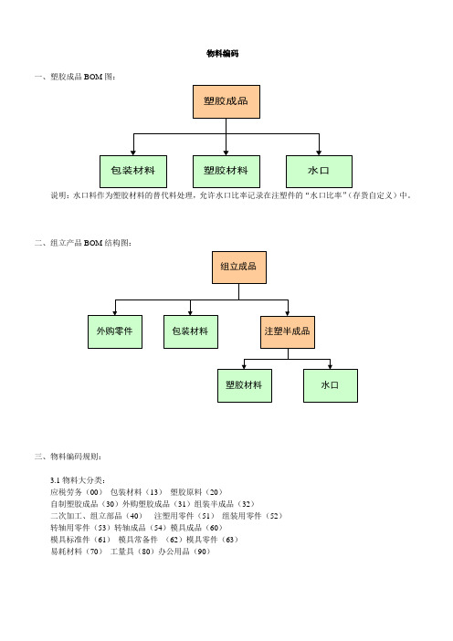 用友软件物料编码规则