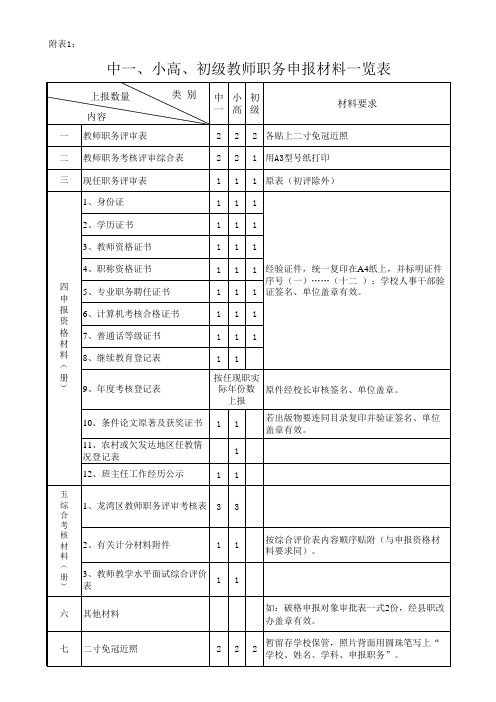 (附件1)中一、小高、初级教师职务申报材料一览表