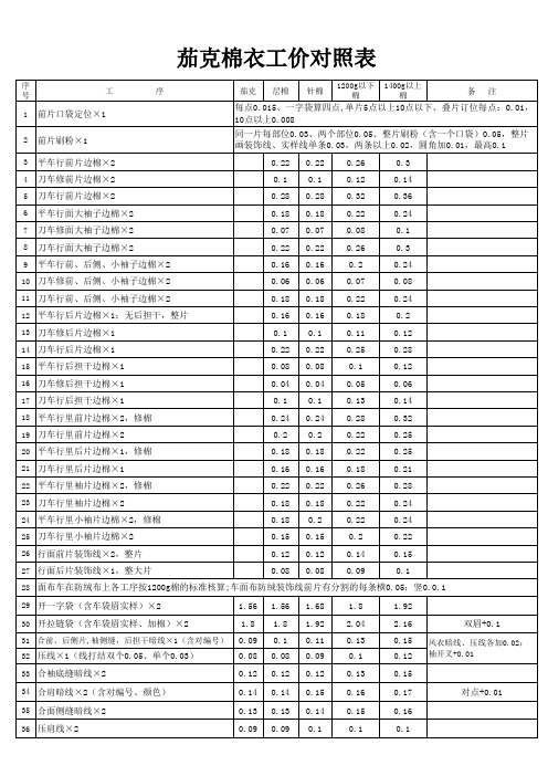 茄克棉衣工价对照表(调整)