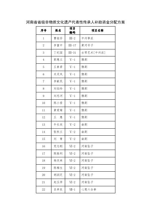 河南级非物质文化遗产代表性传承人补助资金分配方案