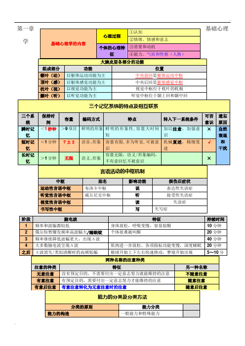 心理学重要知识表格