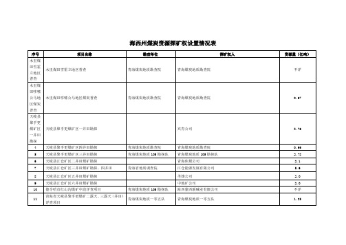 海西州煤炭资源探矿权设置情况表