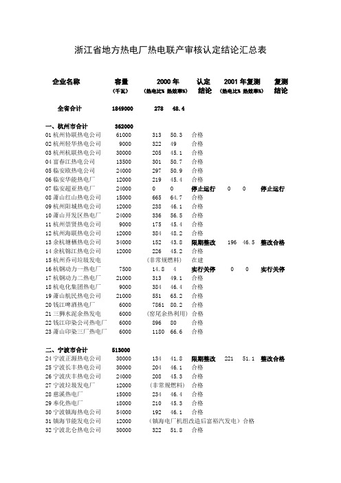 浙江省地方热电厂热电联产审核认定结论汇总表