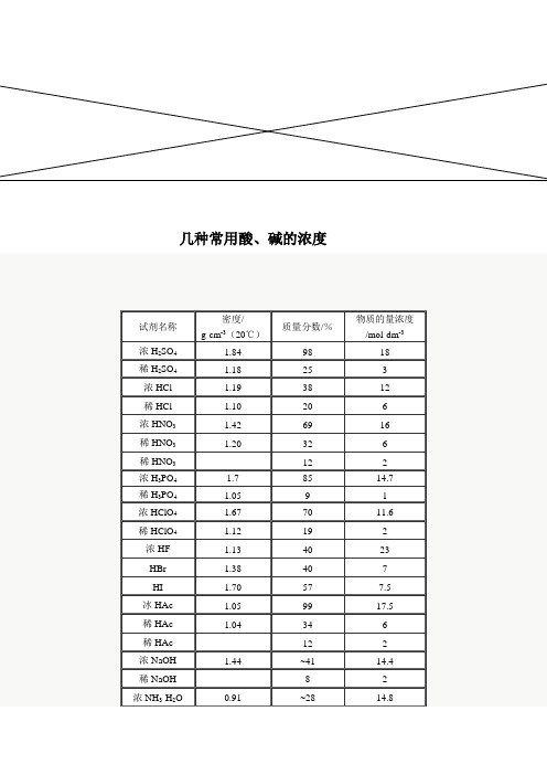 几种常用酸碱浓度