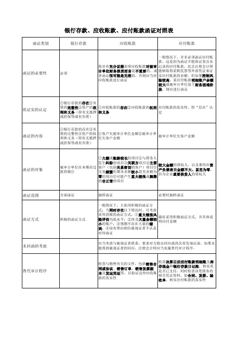 银行存款应收账款应付账款函证对照表