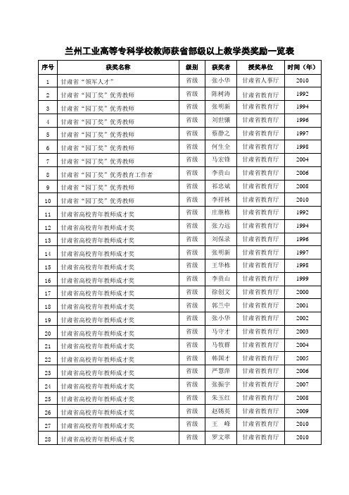 兰州工业高等专科学校教师获部级以上教学类奖励一览表