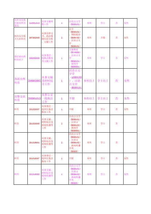 2013广东省乡镇公务员职位(汉语言文学专业)