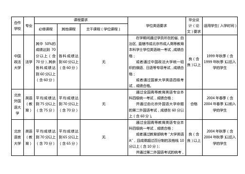 各专业学位授予要求分课程