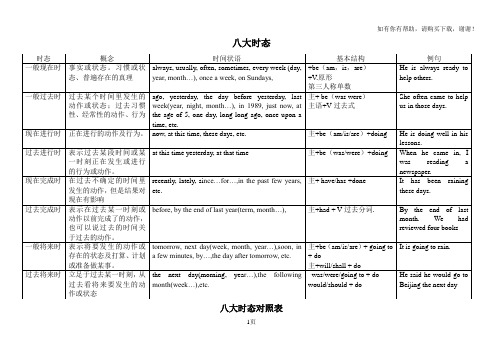 八大时态及被动语态对照表