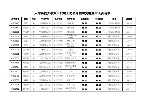 天津科技大学第三批硕士岗公开招聘资格复审人员名单