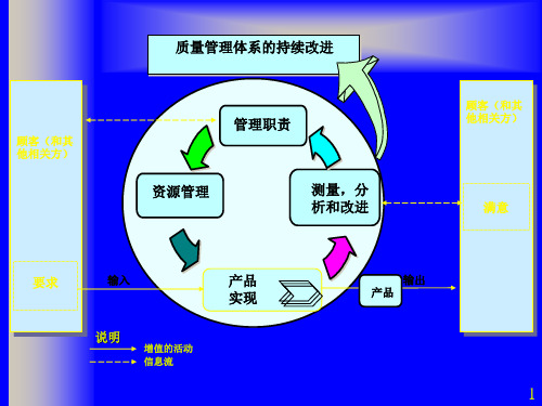 质量管理体系的持续改进ppt课件