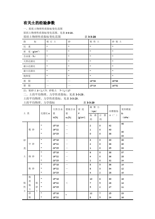 土的经验参数(物理指标、压缩、变形模量、剪切强度)