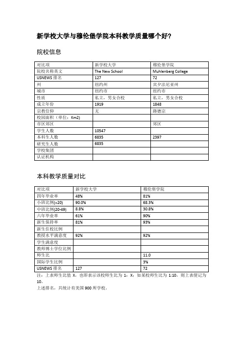 新学校大学与穆伦堡学院本科教学质量对比