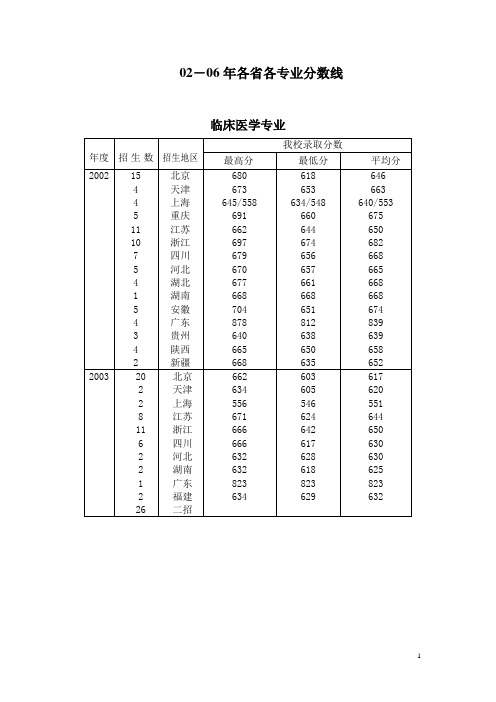 02-06年各省各专业分数线(精)