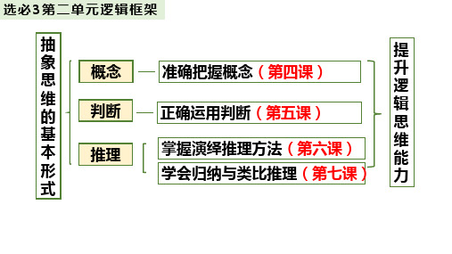 5.1 判断的概述 课件-2023-2024学年高中政治统编版选择性必修三逻辑与思维