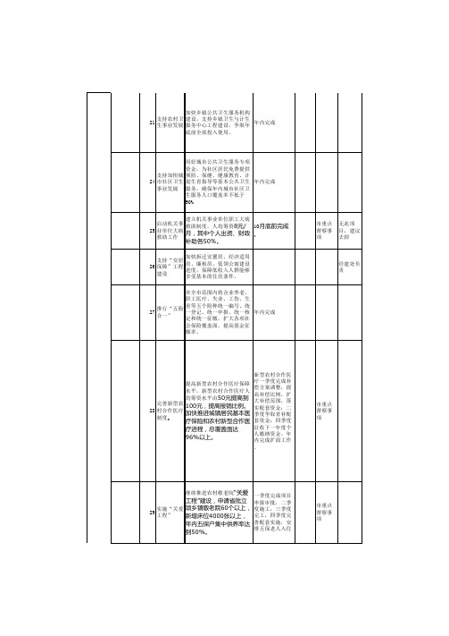 宿迁市财政局年度重点督察工作任务分解表