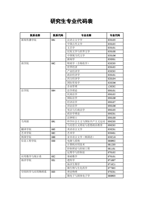 研究生专业代码表