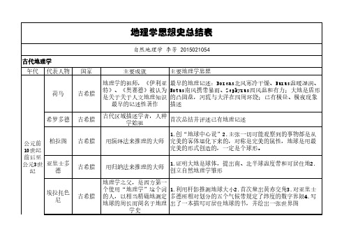 地理学思想史总结长表