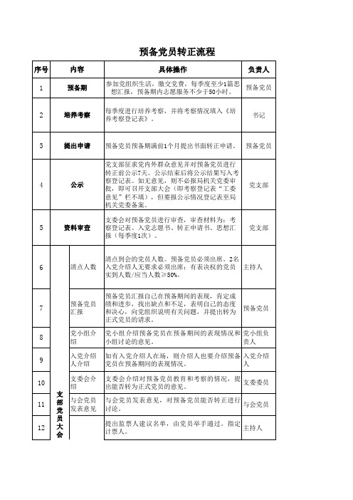 预备党员转正流程