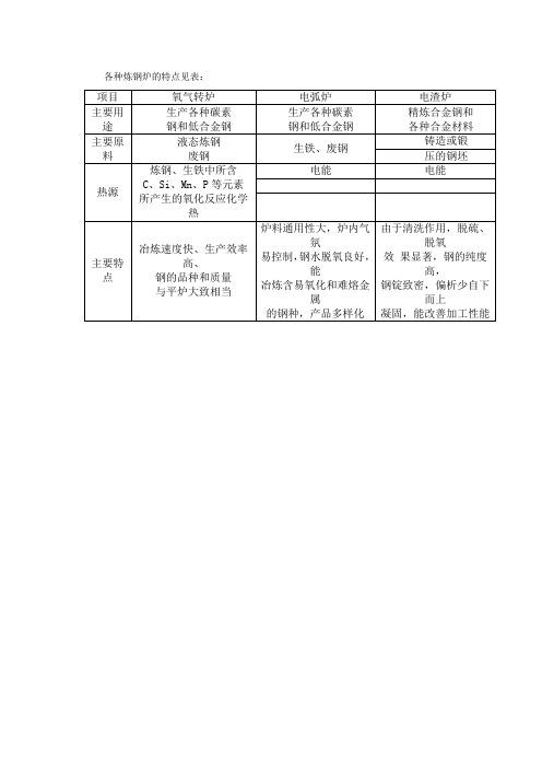 各种炼钢炉的特点