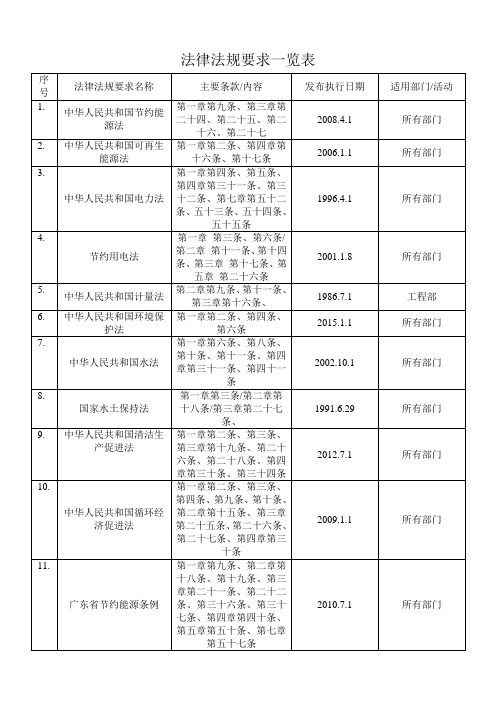 能源管理体系 法律法规要求一览表