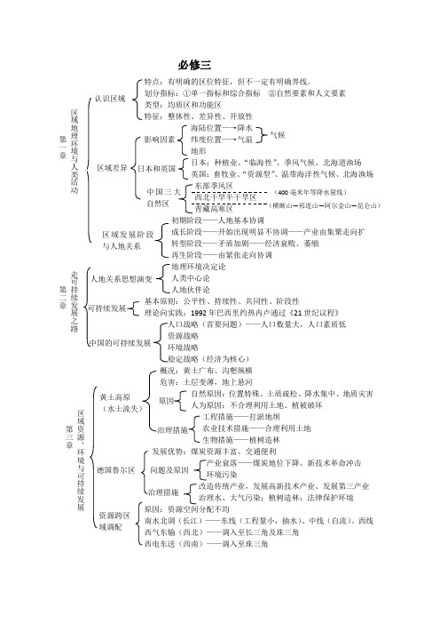 高中地理必修3(鲁教版)会考提纲