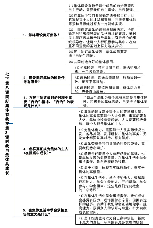 部编《道德与法治》七下第八课美好集体有我在第2课时我与集体共成长知识点导图
