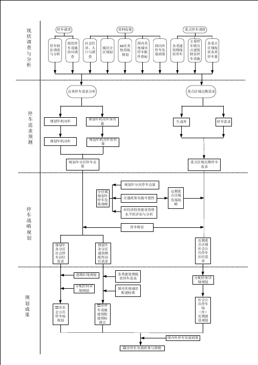 停车设施规划技术路线图