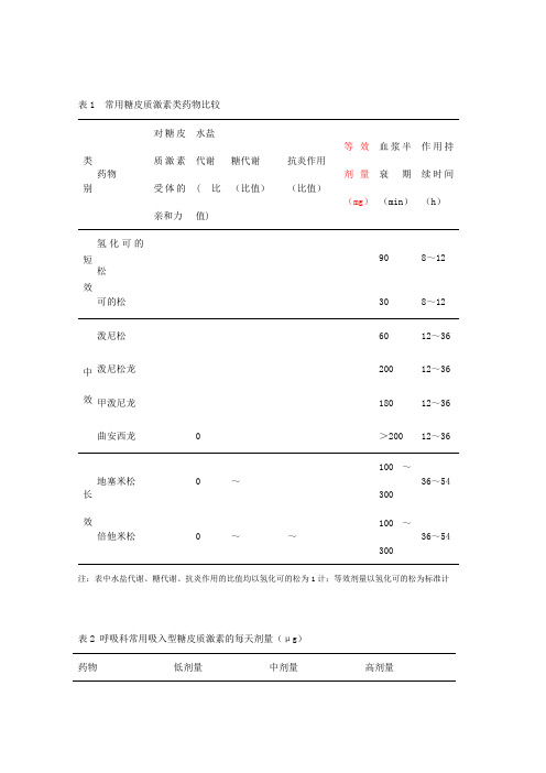 糖皮质激素剂量的换算