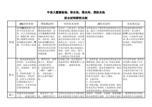 关于常用几种防水材料的特点比较