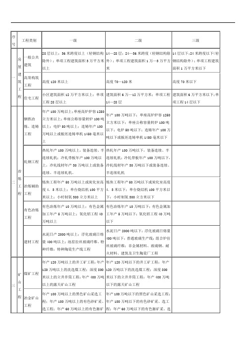 最新专业工程类别和等级表知识分享