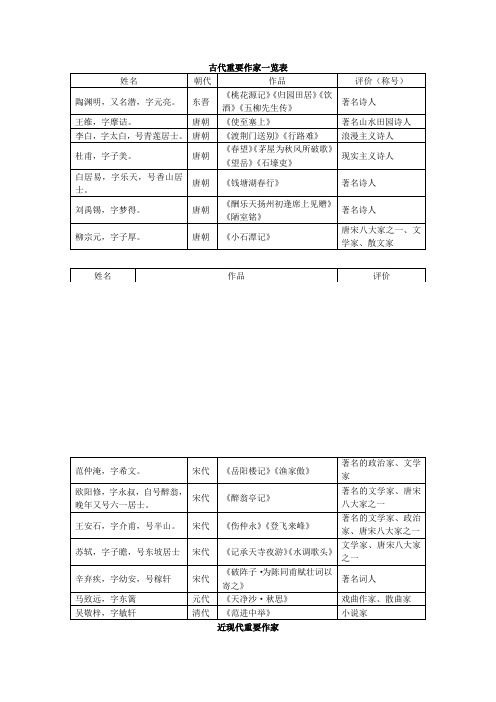 古代重要作家一览表