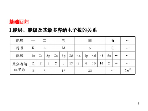 第1讲 原子结构与性质PPT课件