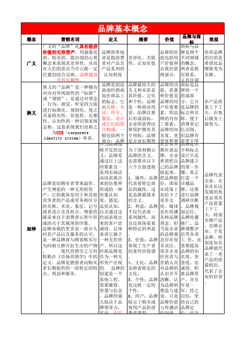 品牌基本概念简述