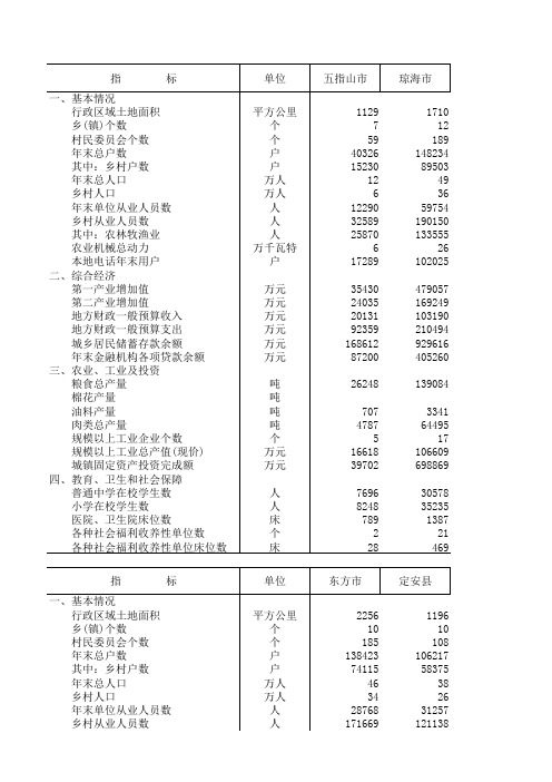 海南省(中国县(市)社会经济统计年鉴2011)